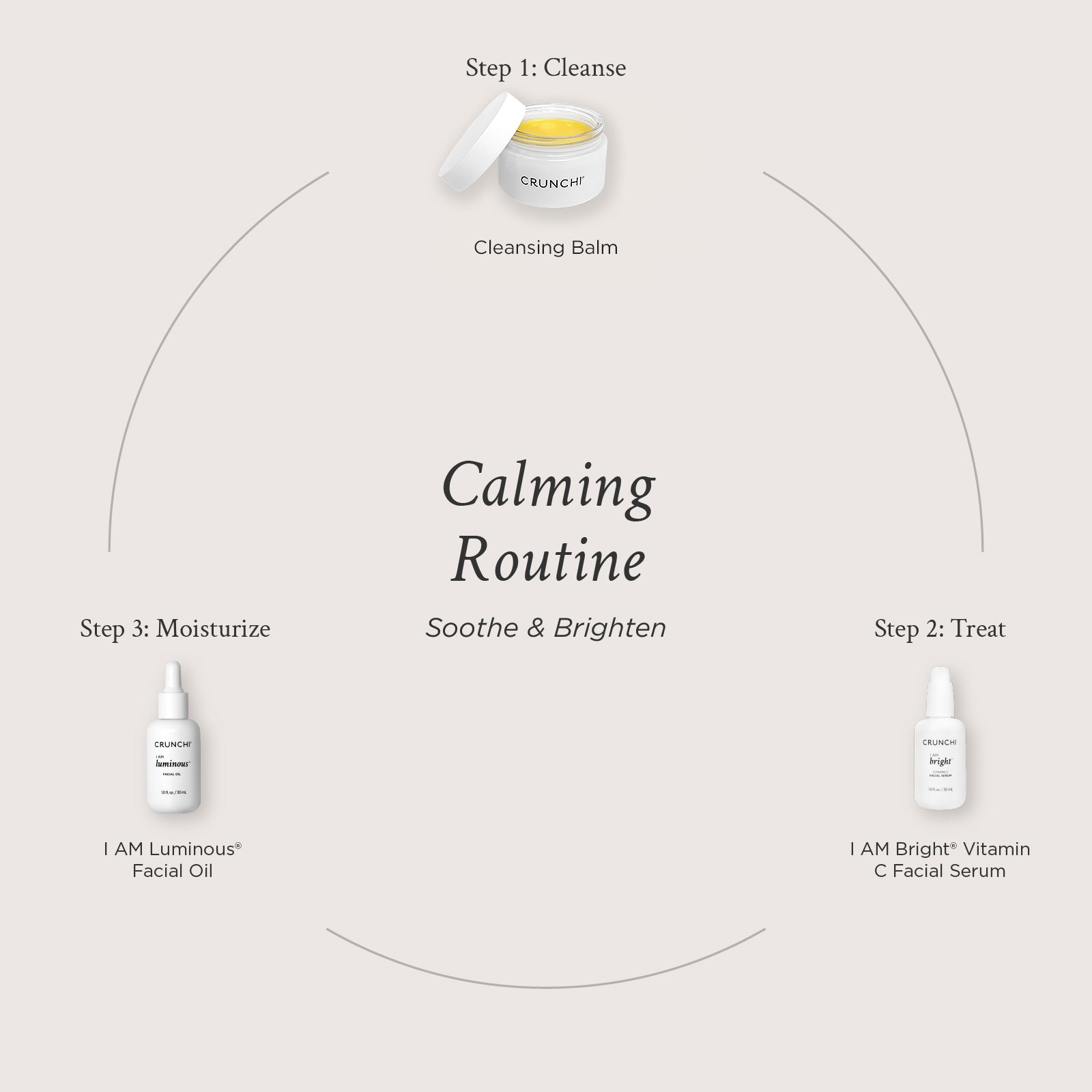Skincare routine diagram with products and steps on a light gray background