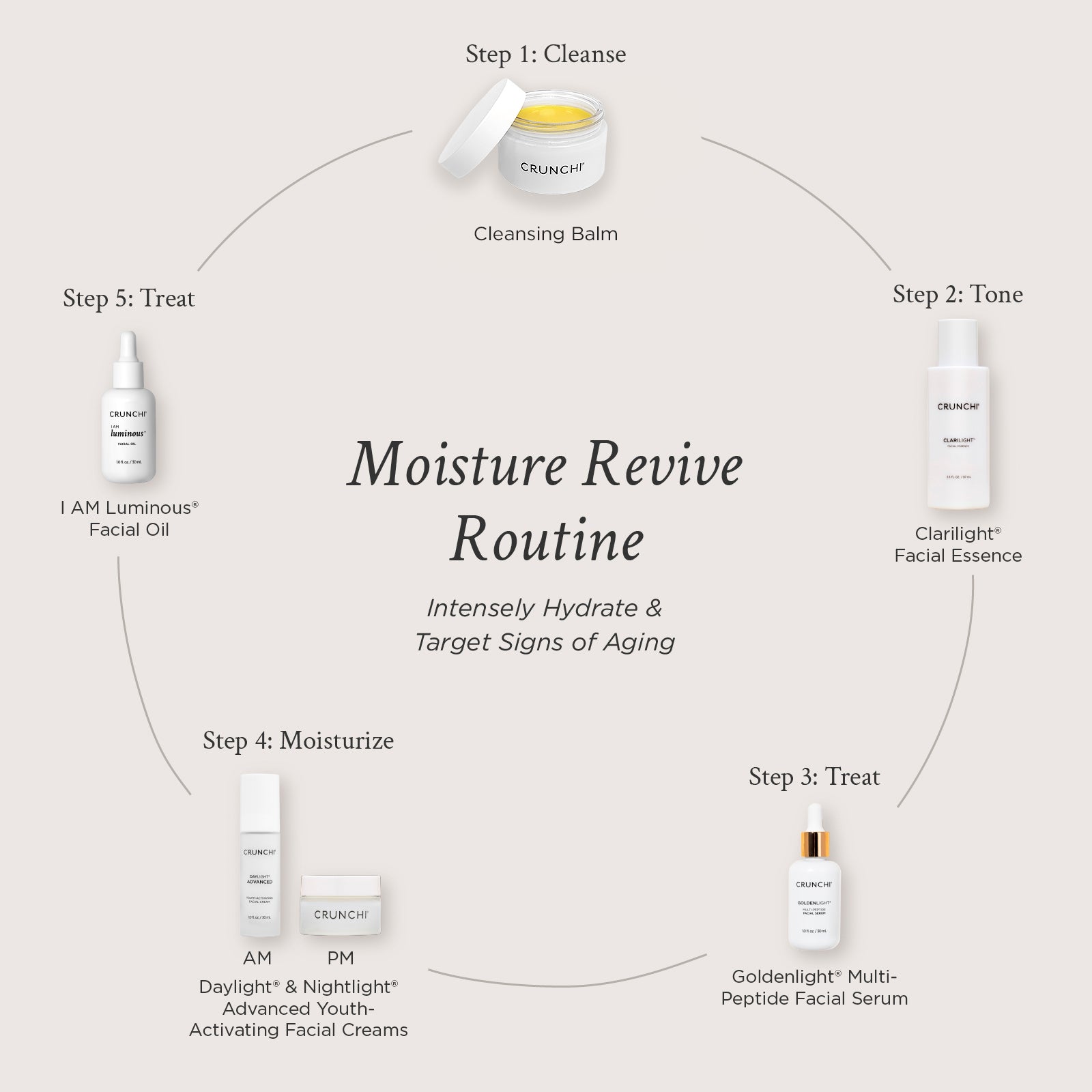 Cosmetic routine diagram with skincare products and steps on a light background