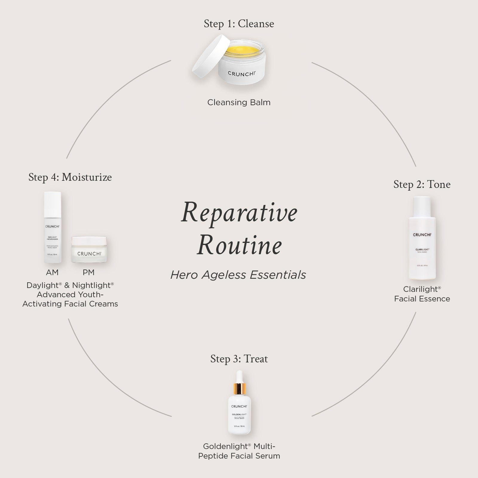 Cosmetic product display with 'Reparative Routine' and 'Hero Ageless Essentials' on a white background.